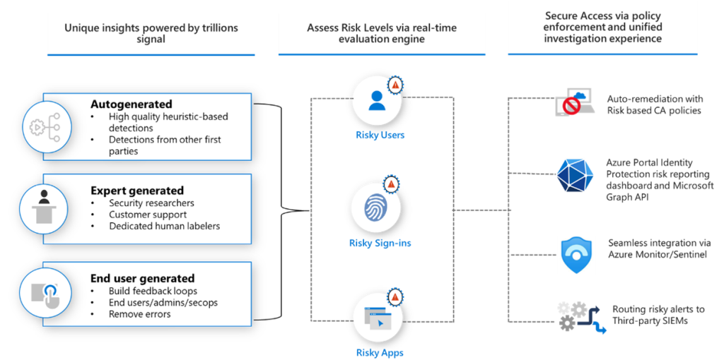 What is Microsoft Entra ID Protection?

Image credit: Microsoft Learn